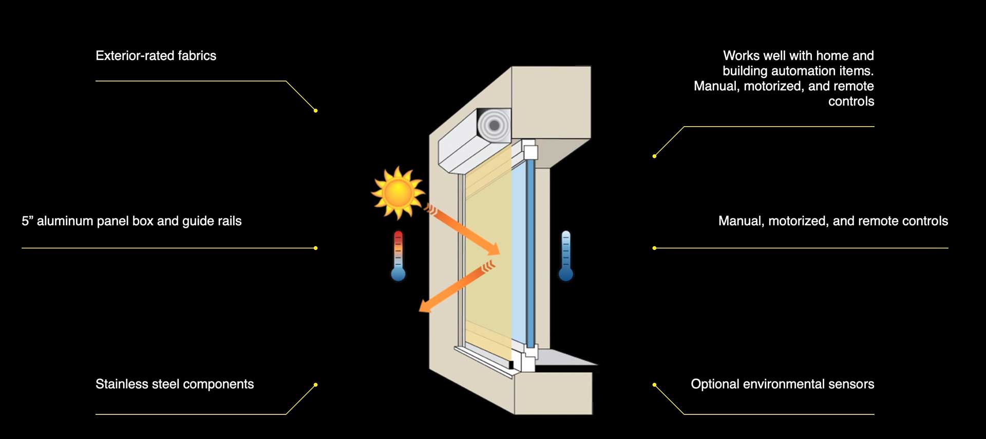 Illustration of the Habitat screen showing the benefits of the screens.